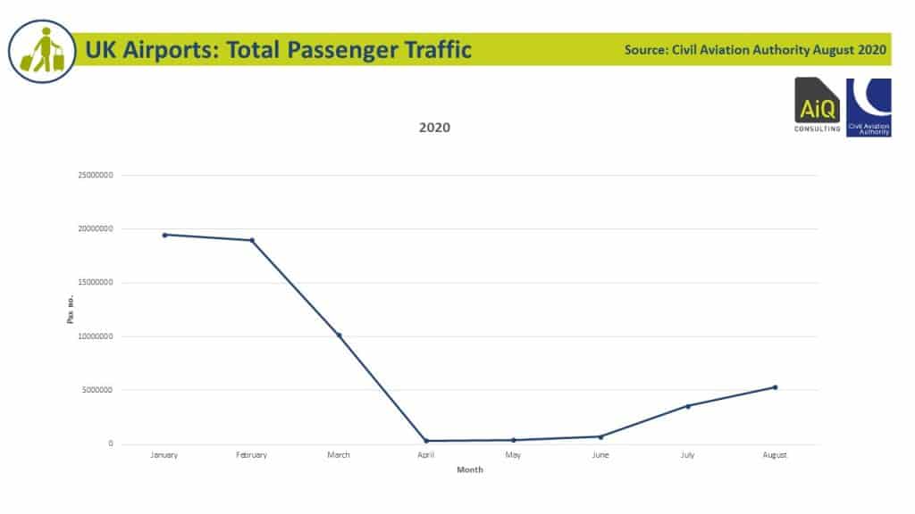 Airport Recovery - Uk Airport Total Passengers