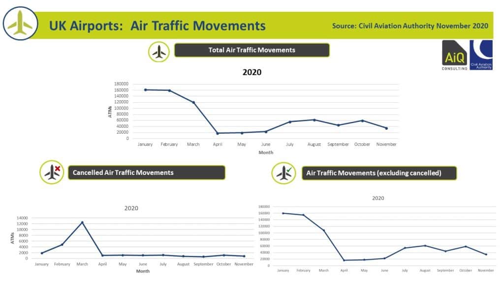 Air Trafic Movements