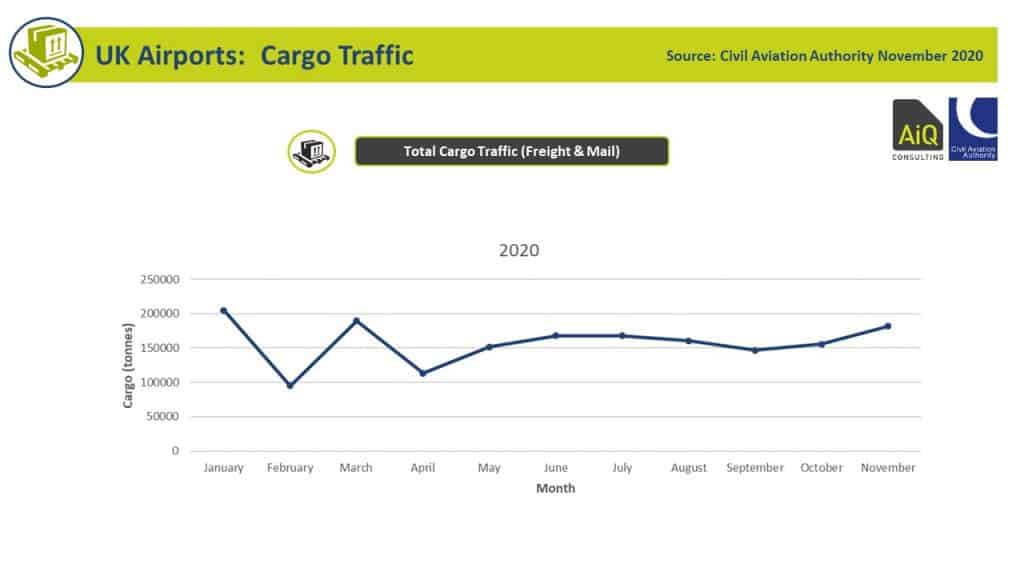 UK Airport Cargo Activity 2020