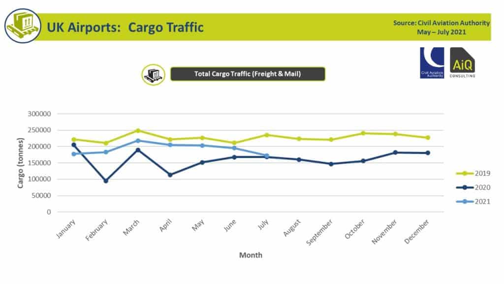 Cargo Traffic Qtr 2 2021