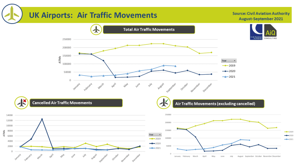 Q3 2021 ATM activity UK airports