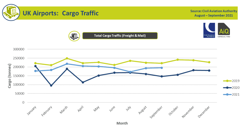Cargo traffic for UK Airports in Q3 2021